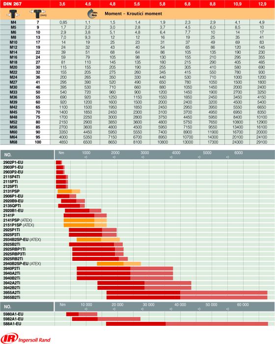 Utahovací momenty šroubů tabulka